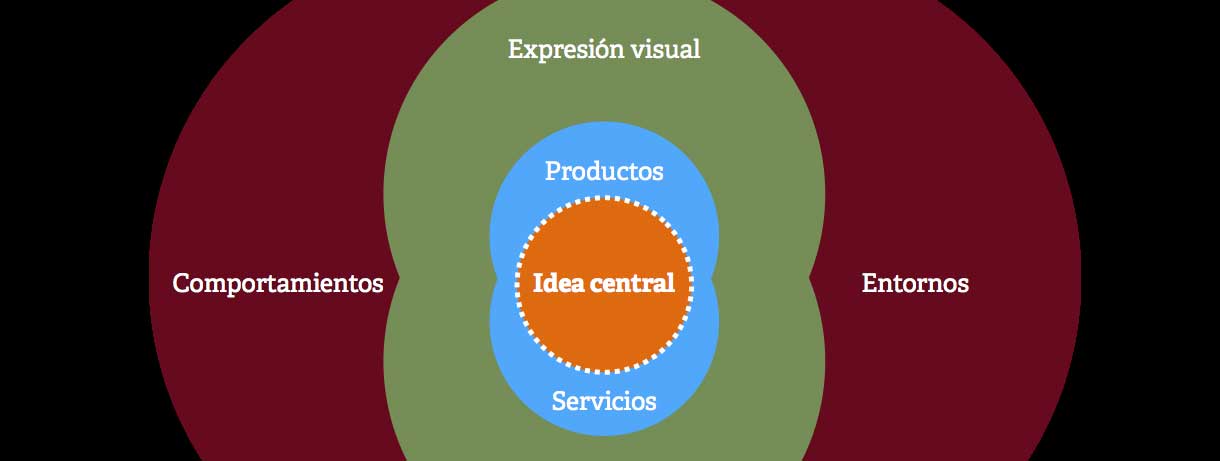 formación de branding Dr. Minsky